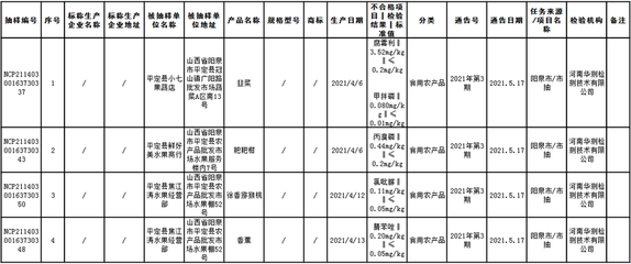 曝光！4批次食用农产品在本次市场监管局抽检中不合格