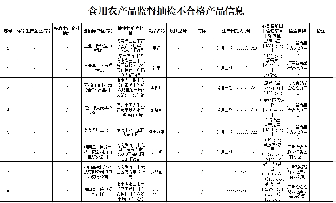 海南公布13批次不合格食品名单 洗涤剂、兽药残留与理化指标成焦点